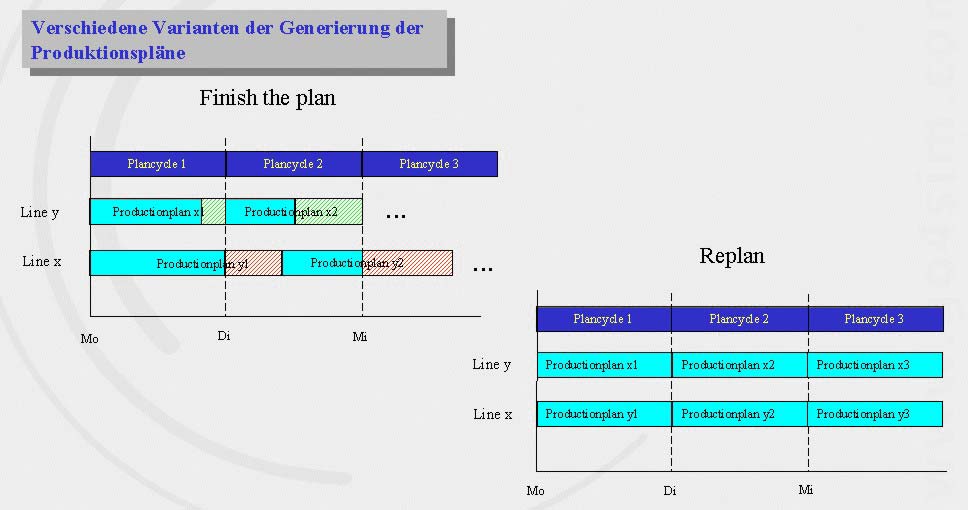 Produktionspläne